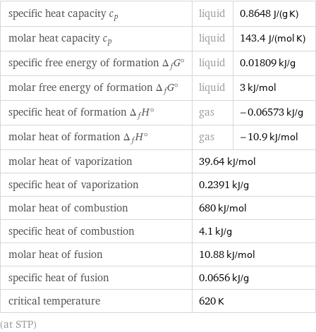 specific heat capacity c_p | liquid | 0.8648 J/(g K) molar heat capacity c_p | liquid | 143.4 J/(mol K) specific free energy of formation Δ_fG° | liquid | 0.01809 kJ/g molar free energy of formation Δ_fG° | liquid | 3 kJ/mol specific heat of formation Δ_fH° | gas | -0.06573 kJ/g molar heat of formation Δ_fH° | gas | -10.9 kJ/mol molar heat of vaporization | 39.64 kJ/mol |  specific heat of vaporization | 0.2391 kJ/g |  molar heat of combustion | 680 kJ/mol |  specific heat of combustion | 4.1 kJ/g |  molar heat of fusion | 10.88 kJ/mol |  specific heat of fusion | 0.0656 kJ/g |  critical temperature | 620 K |  (at STP)