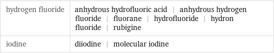hydrogen fluoride | anhydrous hydrofluoric acid | anhydrous hydrogen fluoride | fluorane | hydrofluoride | hydron fluoride | rubigine iodine | diiodine | molecular iodine