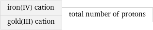 iron(IV) cation gold(III) cation | total number of protons