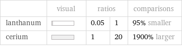  | visual | ratios | | comparisons lanthanum | | 0.05 | 1 | 95% smaller cerium | | 1 | 20 | 1900% larger