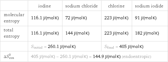  | iodine | sodium chloride | chlorine | sodium iodide molecular entropy | 116.1 J/(mol K) | 72 J/(mol K) | 223 J/(mol K) | 91 J/(mol K) total entropy | 116.1 J/(mol K) | 144 J/(mol K) | 223 J/(mol K) | 182 J/(mol K)  | S_initial = 260.1 J/(mol K) | | S_final = 405 J/(mol K) |  ΔS_rxn^0 | 405 J/(mol K) - 260.1 J/(mol K) = 144.9 J/(mol K) (endoentropic) | | |  