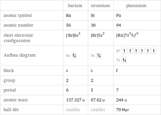  | barium | strontium | plutonium atomic symbol | Ba | Sr | Pu atomic number | 56 | 38 | 94 short electronic configuration | [Xe]6s^2 | [Kr]5s^2 | [Rn]7s^25f^6 Aufbau diagram | 6s | 5s | 5f  7s  block | s | s | f group | 2 | 2 |  period | 6 | 5 | 7 atomic mass | 137.327 u | 87.62 u | 244 u half-life | (stable) | (stable) | 79 Myr