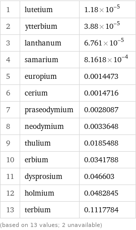 1 | lutetium | 1.18×10^-5 2 | ytterbium | 3.88×10^-5 3 | lanthanum | 6.761×10^-5 4 | samarium | 8.1618×10^-4 5 | europium | 0.0014473 6 | cerium | 0.0014716 7 | praseodymium | 0.0028087 8 | neodymium | 0.0033648 9 | thulium | 0.0185488 10 | erbium | 0.0341788 11 | dysprosium | 0.046603 12 | holmium | 0.0482845 13 | terbium | 0.1117784 (based on 13 values; 2 unavailable)