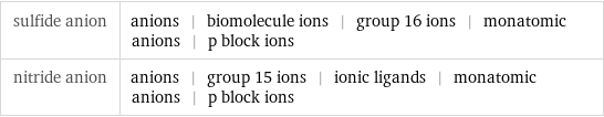 sulfide anion | anions | biomolecule ions | group 16 ions | monatomic anions | p block ions nitride anion | anions | group 15 ions | ionic ligands | monatomic anions | p block ions