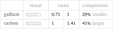  | visual | ratios | | comparisons gallium | | 0.71 | 1 | 29% smaller carbon | | 1 | 1.41 | 41% larger