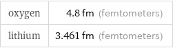 oxygen | 4.8 fm (femtometers) lithium | 3.461 fm (femtometers)