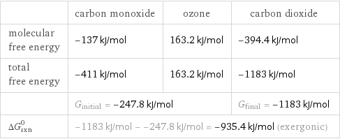  | carbon monoxide | ozone | carbon dioxide molecular free energy | -137 kJ/mol | 163.2 kJ/mol | -394.4 kJ/mol total free energy | -411 kJ/mol | 163.2 kJ/mol | -1183 kJ/mol  | G_initial = -247.8 kJ/mol | | G_final = -1183 kJ/mol ΔG_rxn^0 | -1183 kJ/mol - -247.8 kJ/mol = -935.4 kJ/mol (exergonic) | |  