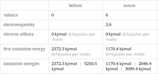  | helium | xenon valence | 0 | 6 electronegativity | | 2.6 electron affinity | 0 kJ/mol (kilojoules per mole) | 0 kJ/mol (kilojoules per mole) first ionization energy | 2372.3 kJ/mol (kilojoules per mole) | 1170.4 kJ/mol (kilojoules per mole) ionization energies | 2372.3 kJ/mol | 5250.5 kJ/mol | 1170.4 kJ/mol | 2046.4 kJ/mol | 3099.4 kJ/mol