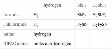  | hydrogen | SbF7 | H2SbF7 formula | H_2 | SbF7 | H2SbF7 Hill formula | H_2 | F7Sb | H2F7Sb name | hydrogen | |  IUPAC name | molecular hydrogen | | 