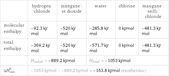  | hydrogen chloride | manganese dioxide | water | chlorine | manganese(II) chloride molecular enthalpy | -92.3 kJ/mol | -520 kJ/mol | -285.8 kJ/mol | 0 kJ/mol | -481.3 kJ/mol total enthalpy | -369.2 kJ/mol | -520 kJ/mol | -571.7 kJ/mol | 0 kJ/mol | -481.3 kJ/mol  | H_initial = -889.2 kJ/mol | | H_final = -1053 kJ/mol | |  ΔH_rxn^0 | -1053 kJ/mol - -889.2 kJ/mol = -163.8 kJ/mol (exothermic) | | | |  