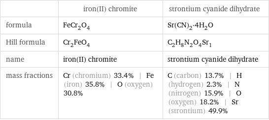  | iron(II) chromite | strontium cyanide dihydrate formula | FeCr_2O_4 | Sr(CN)_2·4H_2O Hill formula | Cr_2FeO_4 | C_2H_8N_2O_4Sr_1 name | iron(II) chromite | strontium cyanide dihydrate mass fractions | Cr (chromium) 33.4% | Fe (iron) 35.8% | O (oxygen) 30.8% | C (carbon) 13.7% | H (hydrogen) 2.3% | N (nitrogen) 15.9% | O (oxygen) 18.2% | Sr (strontium) 49.9%