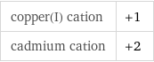 copper(I) cation | +1 cadmium cation | +2