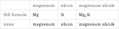  | magnesium | silicon | magnesium silicide Hill formula | Mg | Si | Mg_2Si name | magnesium | silicon | magnesium silicide