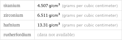 titanium | 4.507 g/cm^3 (grams per cubic centimeter) zirconium | 6.511 g/cm^3 (grams per cubic centimeter) hafnium | 13.31 g/cm^3 (grams per cubic centimeter) rutherfordium | (data not available)