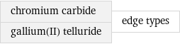 chromium carbide gallium(II) telluride | edge types