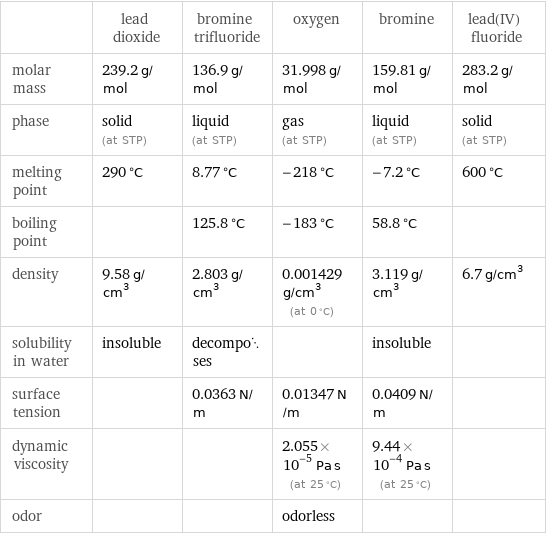  | lead dioxide | bromine trifluoride | oxygen | bromine | lead(IV) fluoride molar mass | 239.2 g/mol | 136.9 g/mol | 31.998 g/mol | 159.81 g/mol | 283.2 g/mol phase | solid (at STP) | liquid (at STP) | gas (at STP) | liquid (at STP) | solid (at STP) melting point | 290 °C | 8.77 °C | -218 °C | -7.2 °C | 600 °C boiling point | | 125.8 °C | -183 °C | 58.8 °C |  density | 9.58 g/cm^3 | 2.803 g/cm^3 | 0.001429 g/cm^3 (at 0 °C) | 3.119 g/cm^3 | 6.7 g/cm^3 solubility in water | insoluble | decomposes | | insoluble |  surface tension | | 0.0363 N/m | 0.01347 N/m | 0.0409 N/m |  dynamic viscosity | | | 2.055×10^-5 Pa s (at 25 °C) | 9.44×10^-4 Pa s (at 25 °C) |  odor | | | odorless | | 