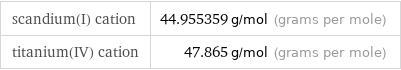 scandium(I) cation | 44.955359 g/mol (grams per mole) titanium(IV) cation | 47.865 g/mol (grams per mole)