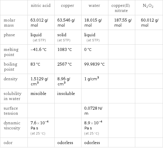 | nitric acid | copper | water | copper(II) nitrate | N2O2 molar mass | 63.012 g/mol | 63.546 g/mol | 18.015 g/mol | 187.55 g/mol | 60.012 g/mol phase | liquid (at STP) | solid (at STP) | liquid (at STP) | |  melting point | -41.6 °C | 1083 °C | 0 °C | |  boiling point | 83 °C | 2567 °C | 99.9839 °C | |  density | 1.5129 g/cm^3 | 8.96 g/cm^3 | 1 g/cm^3 | |  solubility in water | miscible | insoluble | | |  surface tension | | | 0.0728 N/m | |  dynamic viscosity | 7.6×10^-4 Pa s (at 25 °C) | | 8.9×10^-4 Pa s (at 25 °C) | |  odor | | odorless | odorless | | 