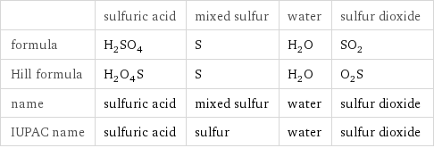  | sulfuric acid | mixed sulfur | water | sulfur dioxide formula | H_2SO_4 | S | H_2O | SO_2 Hill formula | H_2O_4S | S | H_2O | O_2S name | sulfuric acid | mixed sulfur | water | sulfur dioxide IUPAC name | sulfuric acid | sulfur | water | sulfur dioxide