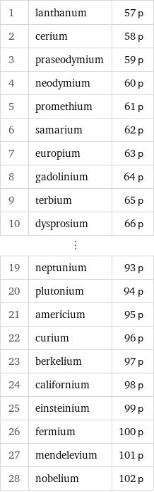 1 | lanthanum | 57 p 2 | cerium | 58 p 3 | praseodymium | 59 p 4 | neodymium | 60 p 5 | promethium | 61 p 6 | samarium | 62 p 7 | europium | 63 p 8 | gadolinium | 64 p 9 | terbium | 65 p 10 | dysprosium | 66 p ⋮ | |  19 | neptunium | 93 p 20 | plutonium | 94 p 21 | americium | 95 p 22 | curium | 96 p 23 | berkelium | 97 p 24 | californium | 98 p 25 | einsteinium | 99 p 26 | fermium | 100 p 27 | mendelevium | 101 p 28 | nobelium | 102 p