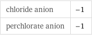 chloride anion | -1 perchlorate anion | -1