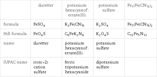  | duretter | potassium hexacyanoferrate(III) | potassium sulfate | Fe3(Fe(CN)6)2 formula | FeSO_4 | K_3Fe(CN)_6 | K_2SO_4 | Fe3(Fe(CN)6)2 Hill formula | FeO_4S | C_6FeK_3N_6 | K_2O_4S | C12Fe5N12 name | duretter | potassium hexacyanoferrate(III) | potassium sulfate |  IUPAC name | iron(+2) cation sulfate | ferric tripotassium hexacyanide | dipotassium sulfate | 