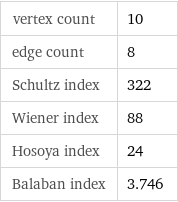 vertex count | 10 edge count | 8 Schultz index | 322 Wiener index | 88 Hosoya index | 24 Balaban index | 3.746