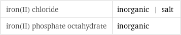 iron(II) chloride | inorganic | salt iron(II) phosphate octahydrate | inorganic