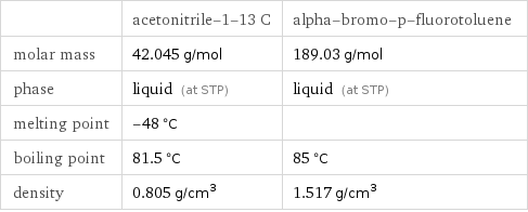  | acetonitrile-1-13 C | alpha-bromo-p-fluorotoluene molar mass | 42.045 g/mol | 189.03 g/mol phase | liquid (at STP) | liquid (at STP) melting point | -48 °C |  boiling point | 81.5 °C | 85 °C density | 0.805 g/cm^3 | 1.517 g/cm^3