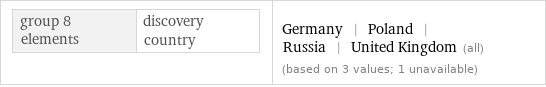 group 8 elements | discovery country | Germany | Poland | Russia | United Kingdom (all) (based on 3 values; 1 unavailable)