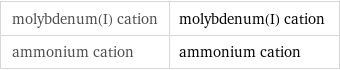 molybdenum(I) cation | molybdenum(I) cation ammonium cation | ammonium cation