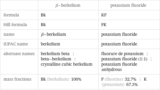  | β-berkelium | potassium fluoride formula | Bk | KF Hill formula | Bk | FK name | β-berkelium | potassium fluoride IUPAC name | berkelium | potassium fluoride alternate names | berkelium beta | beta-berkelium | crystalline cubic berkelium | fluorure de potassium | potassium fluoride (1:1) | potassium fluoride anhydrous mass fractions | Bk (berkelium) 100% | F (fluorine) 32.7% | K (potassium) 67.3%