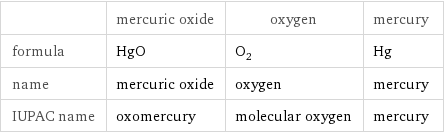  | mercuric oxide | oxygen | mercury formula | HgO | O_2 | Hg name | mercuric oxide | oxygen | mercury IUPAC name | oxomercury | molecular oxygen | mercury