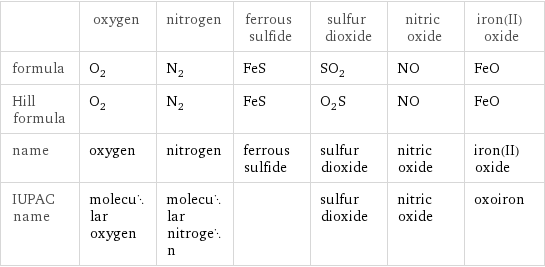  | oxygen | nitrogen | ferrous sulfide | sulfur dioxide | nitric oxide | iron(II) oxide formula | O_2 | N_2 | FeS | SO_2 | NO | FeO Hill formula | O_2 | N_2 | FeS | O_2S | NO | FeO name | oxygen | nitrogen | ferrous sulfide | sulfur dioxide | nitric oxide | iron(II) oxide IUPAC name | molecular oxygen | molecular nitrogen | | sulfur dioxide | nitric oxide | oxoiron