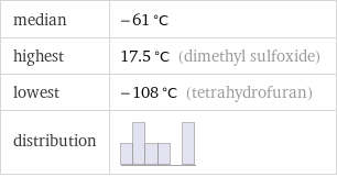 median | -61 °C highest | 17.5 °C (dimethyl sulfoxide) lowest | -108 °C (tetrahydrofuran) distribution | 