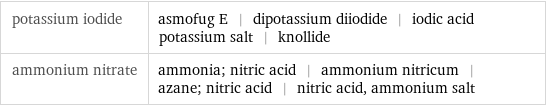 potassium iodide | asmofug E | dipotassium diiodide | iodic acid potassium salt | knollide ammonium nitrate | ammonia; nitric acid | ammonium nitricum | azane; nitric acid | nitric acid, ammonium salt