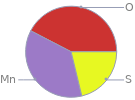 Mass fraction pie chart