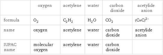  | oxygen | acetylene | water | carbon dioxide | acetylide anion formula | O_2 | C_2H_2 | H_2O | CO_2 | ((C congruent C))^(2-) name | oxygen | acetylene | water | carbon dioxide | acetylide anion IUPAC name | molecular oxygen | acetylene | water | carbon dioxide | 