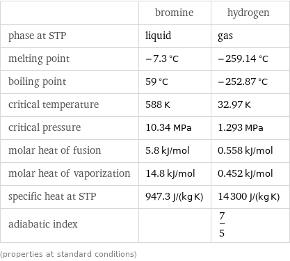  | bromine | hydrogen phase at STP | liquid | gas melting point | -7.3 °C | -259.14 °C boiling point | 59 °C | -252.87 °C critical temperature | 588 K | 32.97 K critical pressure | 10.34 MPa | 1.293 MPa molar heat of fusion | 5.8 kJ/mol | 0.558 kJ/mol molar heat of vaporization | 14.8 kJ/mol | 0.452 kJ/mol specific heat at STP | 947.3 J/(kg K) | 14300 J/(kg K) adiabatic index | | 7/5 (properties at standard conditions)