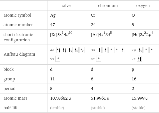  | silver | chromium | oxygen atomic symbol | Ag | Cr | O atomic number | 47 | 24 | 8 short electronic configuration | [Kr]5s^14d^10 | [Ar]4s^13d^5 | [He]2s^22p^4 Aufbau diagram | 4d  5s | 3d  4s | 2p  2s  block | d | d | p group | 11 | 6 | 16 period | 5 | 4 | 2 atomic mass | 107.8682 u | 51.9961 u | 15.999 u half-life | (stable) | (stable) | (stable)