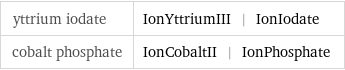 yttrium iodate | IonYttriumIII | IonIodate cobalt phosphate | IonCobaltII | IonPhosphate