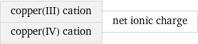 copper(III) cation copper(IV) cation | net ionic charge