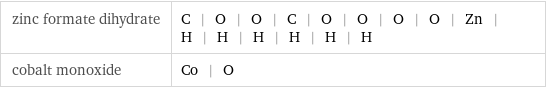 zinc formate dihydrate | C | O | O | C | O | O | O | O | Zn | H | H | H | H | H | H cobalt monoxide | Co | O