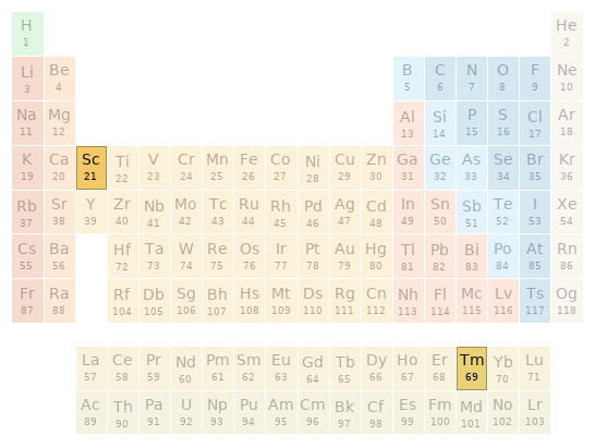 Periodic table location