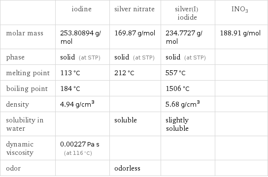  | iodine | silver nitrate | silver(I) iodide | INO3 molar mass | 253.80894 g/mol | 169.87 g/mol | 234.7727 g/mol | 188.91 g/mol phase | solid (at STP) | solid (at STP) | solid (at STP) |  melting point | 113 °C | 212 °C | 557 °C |  boiling point | 184 °C | | 1506 °C |  density | 4.94 g/cm^3 | | 5.68 g/cm^3 |  solubility in water | | soluble | slightly soluble |  dynamic viscosity | 0.00227 Pa s (at 116 °C) | | |  odor | | odorless | | 