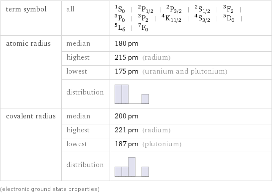 term symbol | all | ^1S_0 | ^2P_(1/2) | ^2P_(3/2) | ^2S_(1/2) | ^3F_2 | ^3P_0 | ^3P_2 | ^4K_(11/2) | ^4S_(3/2) | ^5D_0 | ^5L_6 | ^7F_0 atomic radius | median | 180 pm  | highest | 215 pm (radium)  | lowest | 175 pm (uranium and plutonium)  | distribution |  covalent radius | median | 200 pm  | highest | 221 pm (radium)  | lowest | 187 pm (plutonium)  | distribution |  (electronic ground state properties)