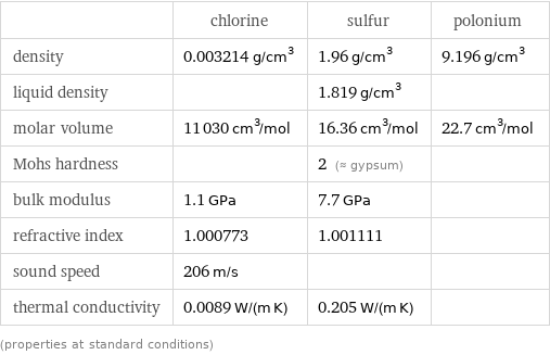  | chlorine | sulfur | polonium density | 0.003214 g/cm^3 | 1.96 g/cm^3 | 9.196 g/cm^3 liquid density | | 1.819 g/cm^3 |  molar volume | 11030 cm^3/mol | 16.36 cm^3/mol | 22.7 cm^3/mol Mohs hardness | | 2 (≈ gypsum) |  bulk modulus | 1.1 GPa | 7.7 GPa |  refractive index | 1.000773 | 1.001111 |  sound speed | 206 m/s | |  thermal conductivity | 0.0089 W/(m K) | 0.205 W/(m K) |  (properties at standard conditions)