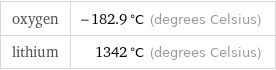 oxygen | -182.9 °C (degrees Celsius) lithium | 1342 °C (degrees Celsius)