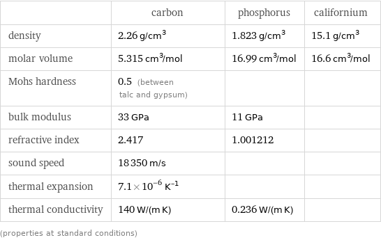  | carbon | phosphorus | californium density | 2.26 g/cm^3 | 1.823 g/cm^3 | 15.1 g/cm^3 molar volume | 5.315 cm^3/mol | 16.99 cm^3/mol | 16.6 cm^3/mol Mohs hardness | 0.5 (between talc and gypsum) | |  bulk modulus | 33 GPa | 11 GPa |  refractive index | 2.417 | 1.001212 |  sound speed | 18350 m/s | |  thermal expansion | 7.1×10^-6 K^(-1) | |  thermal conductivity | 140 W/(m K) | 0.236 W/(m K) |  (properties at standard conditions)