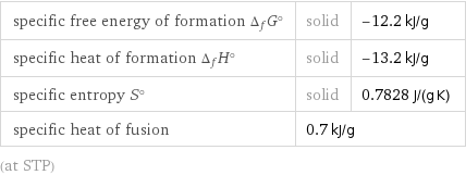 specific free energy of formation Δ_fG° | solid | -12.2 kJ/g specific heat of formation Δ_fH° | solid | -13.2 kJ/g specific entropy S° | solid | 0.7828 J/(g K) specific heat of fusion | 0.7 kJ/g |  (at STP)